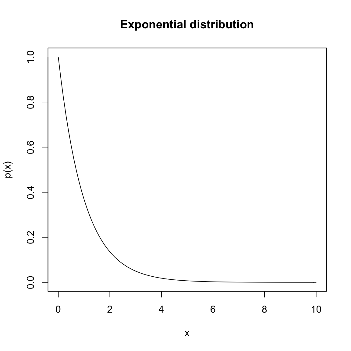 Chapter 2 Data Distributions | Statistical Methods for Data Science